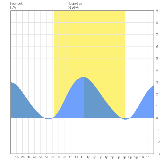 Washington Naval Yard tide chart for Thursday, March 14, 2024