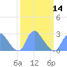 Washington Naval Yard tide chart for Thursday, March 14, 2024