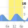 Washington Naval Yard tide chart for Saturday, March 16, 2024
