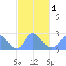 Washington Naval Yard tide chart for Friday, March 1, 2024