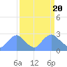 Washington Naval Yard tide chart for Wednesday, March 20, 2024