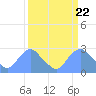 Washington Naval Yard tide chart for Friday, March 22, 2024