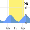 Washington Naval Yard tide chart for Saturday, March 23, 2024