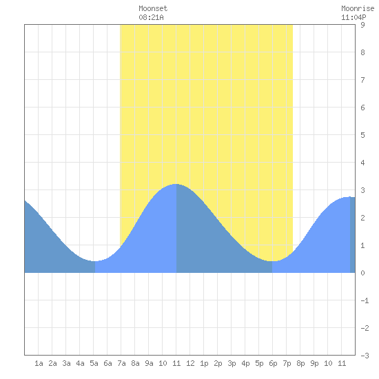 Washington Naval Yard tide chart for Thursday, March 28, 2024