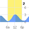 Washington Naval Yard tide chart for Saturday, March 2, 2024