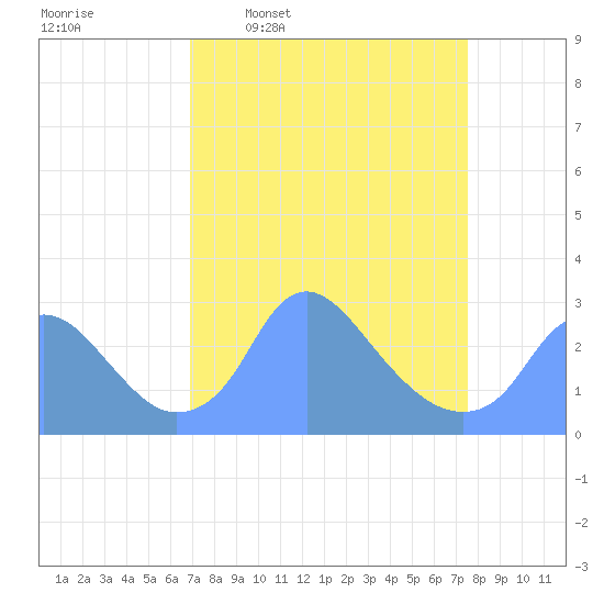 Washington Naval Yard tide chart for Saturday, March 30, 2024