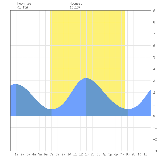 Washington Naval Yard tide chart for Sunday, March 31, 2024
