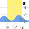 Washington Naval Yard tide chart for Tuesday, March 5, 2024