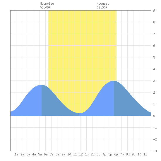 Washington Naval Yard tide chart for Thursday, March 7, 2024