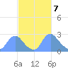 Washington Naval Yard tide chart for Thursday, March 7, 2024