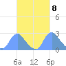 Washington Naval Yard tide chart for Friday, March 8, 2024