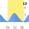 Washington Naval Yard tide chart for Friday, April 12, 2024