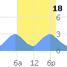 Washington Naval Yard tide chart for Thursday, April 18, 2024