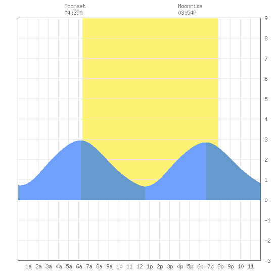 Washington Naval Yard tide chart for Friday, April 19, 2024
