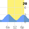 Washington Naval Yard tide chart for Saturday, April 20, 2024