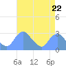 Washington Naval Yard tide chart for Monday, April 22, 2024