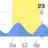 Washington Naval Yard tide chart for Tuesday, April 23, 2024