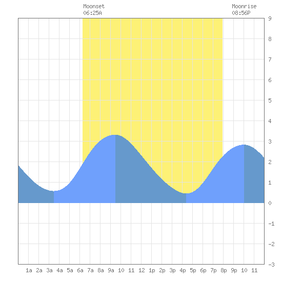 Washington Naval Yard tide chart for Wednesday, April 24, 2024