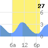Washington Naval Yard tide chart for Saturday, April 27, 2024