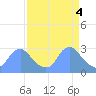 Washington Naval Yard tide chart for Thursday, April 4, 2024
