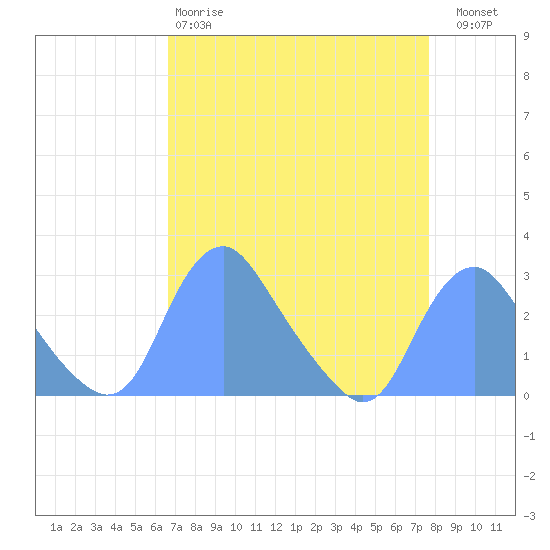 Washington Naval Yard tide chart for Tuesday, April 9, 2024