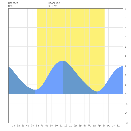 Washington Naval Yard tide chart for Saturday, May 11, 2024