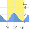 Washington Naval Yard tide chart for Saturday, May 11, 2024