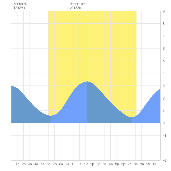 Washington Naval Yard tide chart for Sunday, May 12, 2024