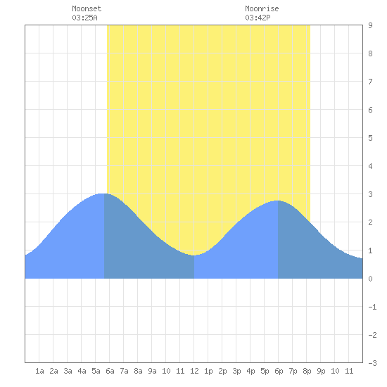 Washington Naval Yard tide chart for Saturday, May 18, 2024
