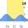 Washington Naval Yard tide chart for Saturday, May 18, 2024