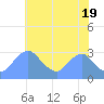 Washington Naval Yard tide chart for Sunday, May 19, 2024