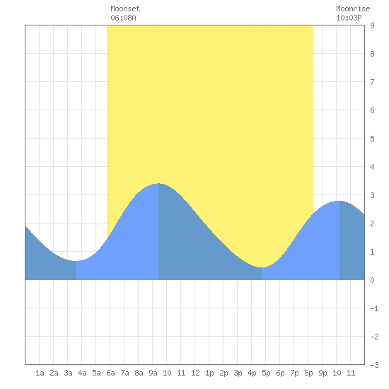 Washington Naval Yard tide chart for Friday, May 24, 2024