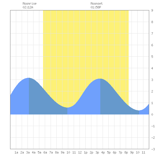 Washington Naval Yard tide chart for Friday, May 31, 2024