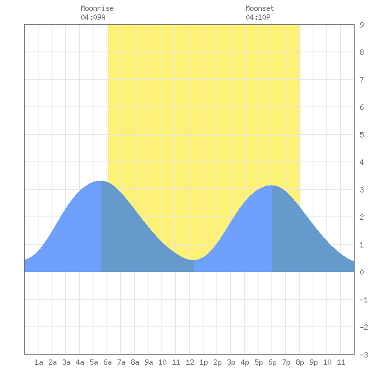 Washington Naval Yard tide chart for Saturday, May 4, 2024