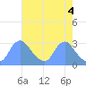 Washington Naval Yard tide chart for Saturday, May 4, 2024
