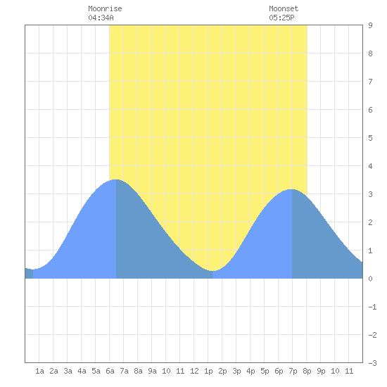 Washington Naval Yard tide chart for Sunday, May 5, 2024