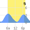 Washington Naval Yard tide chart for Sunday, May 5, 2024
