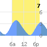 Washington Naval Yard tide chart for Tuesday, May 7, 2024