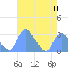 Washington Naval Yard tide chart for Wednesday, May 8, 2024