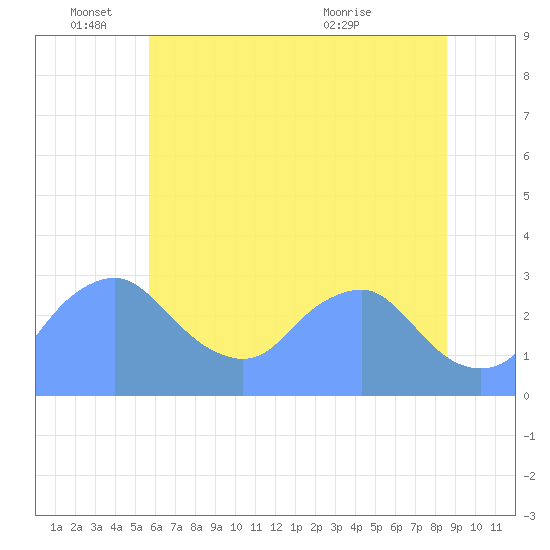 Washington Naval Yard tide chart for Saturday, June 15, 2024