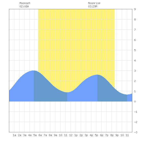 Washington Naval Yard tide chart for Sunday, June 16, 2024