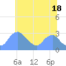 Washington Naval Yard tide chart for Tuesday, June 18, 2024