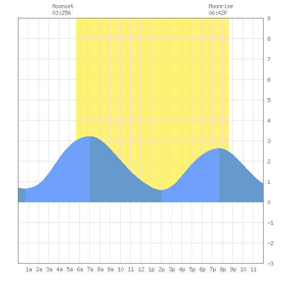 Washington Naval Yard tide chart for Wednesday, June 19, 2024