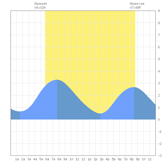 Washington Naval Yard tide chart for Thursday, June 20, 2024