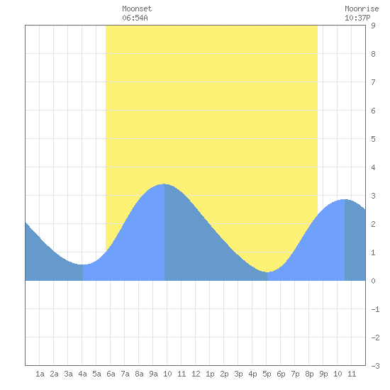 Washington Naval Yard tide chart for Sunday, June 23, 2024