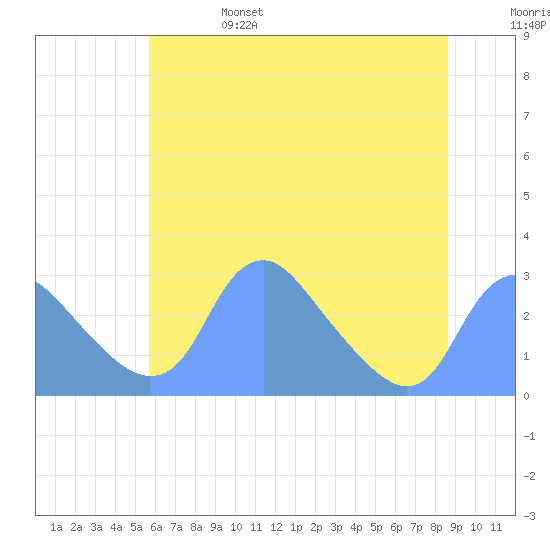 Washington Naval Yard tide chart for Tuesday, June 25, 2024
