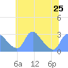 Washington Naval Yard tide chart for Tuesday, June 25, 2024