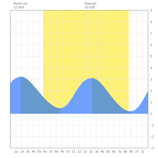 Washington Naval Yard tide chart for Friday, June 28, 2024