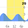 Washington Naval Yard tide chart for Saturday, June 29, 2024