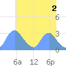 Washington Naval Yard tide chart for Sunday, June 2, 2024